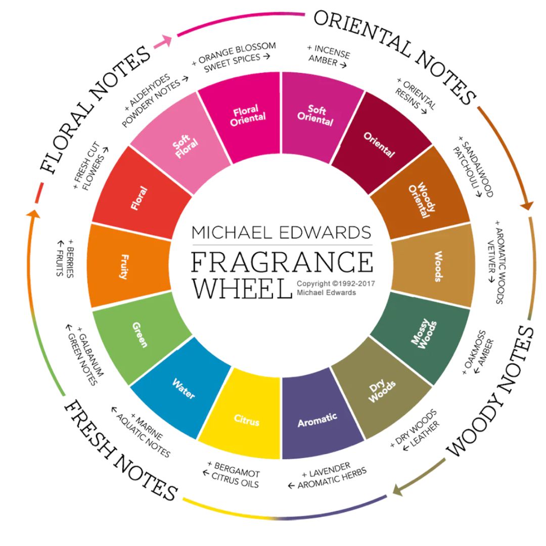 scent wheel by Michael Edwards